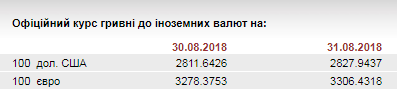 НБУ на 31 августа ослабил курс гривны до 33,06 грн/евро